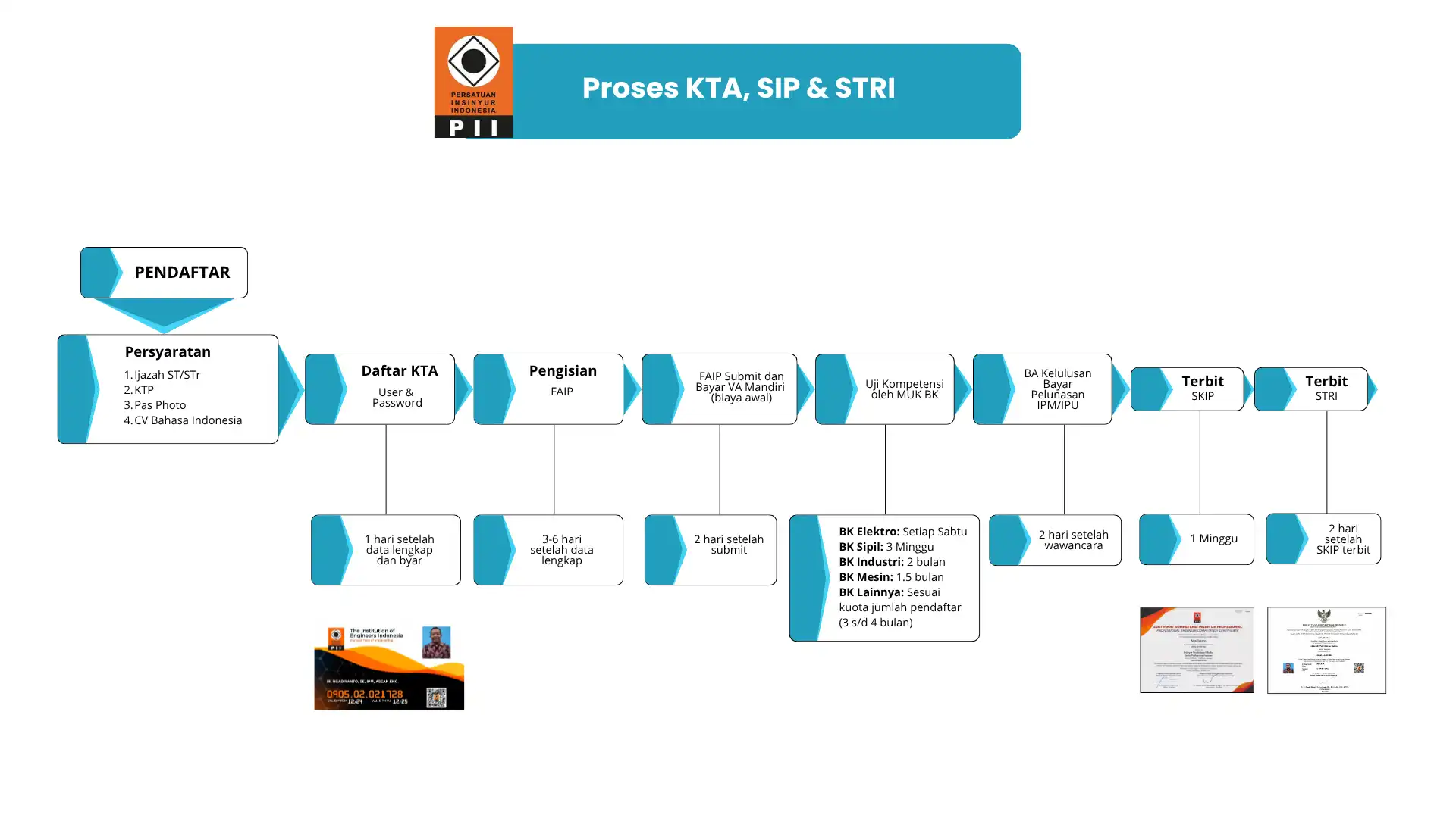 Diagram alur proses keanggotaan PII